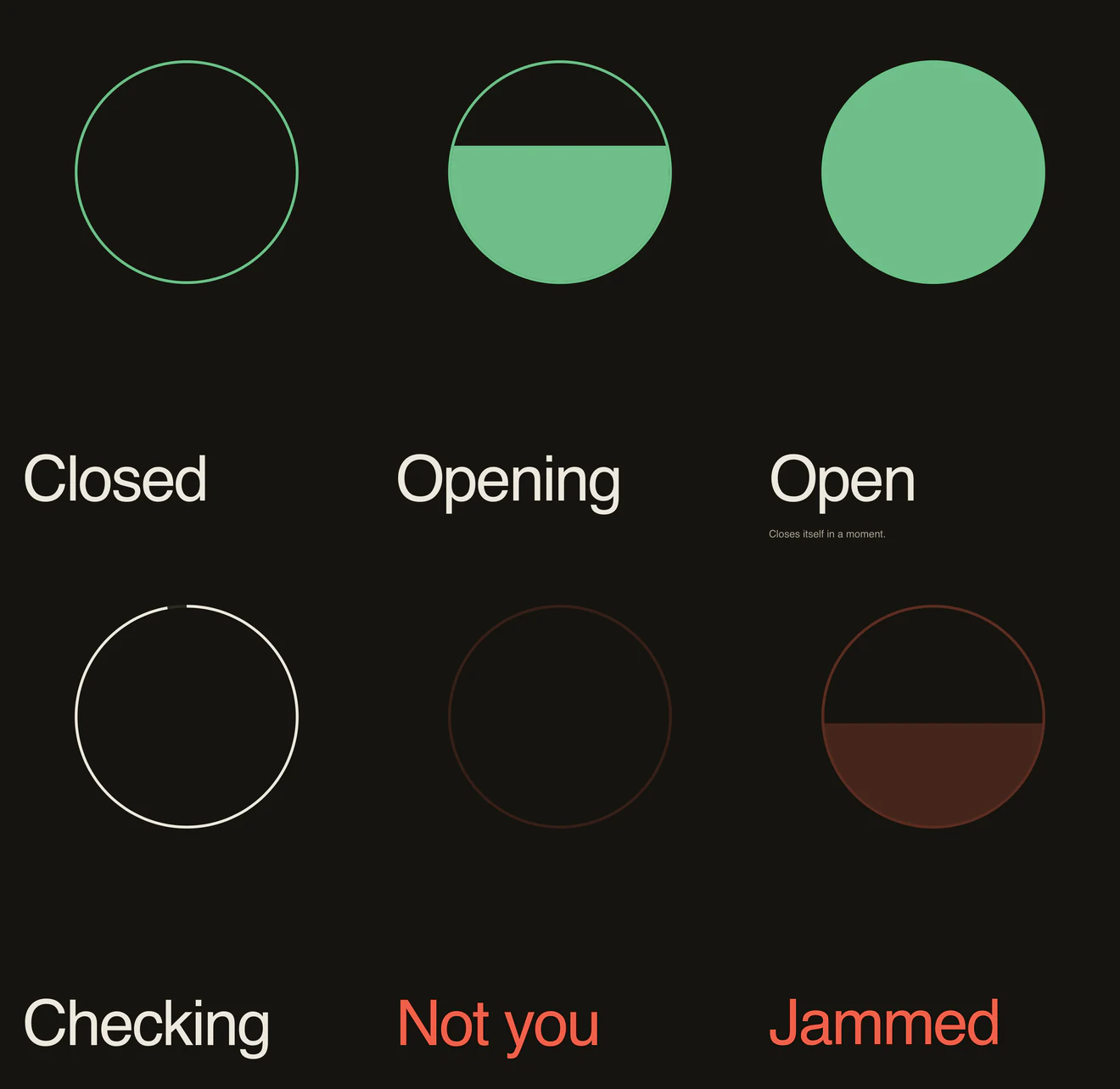 Six screens of the CircleLock app, each a single circle over one word. Closed: an empty green ring. Opening: the ring half filled. Open: a solid green circle. Checking: a white ring. Not you: a dim ring with red lettering. Jammed: a ring half filled in dark red.