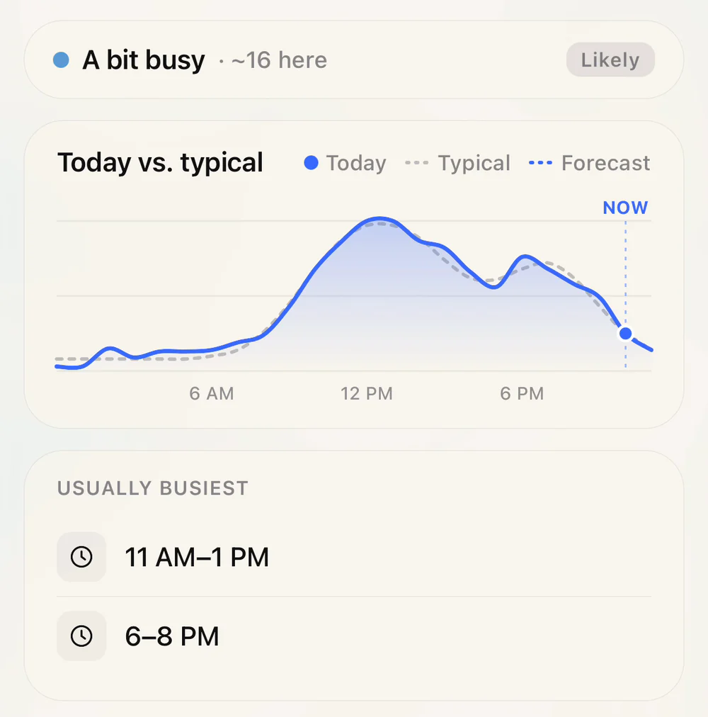 A building's card in Yonder: a bit busy, about 16 people here, marked likely. Below it a chart of today against the typical day with the forecast for the rest of the evening, and the usual busiest hours, 11 AM to 1 PM and 6 to 8 PM.